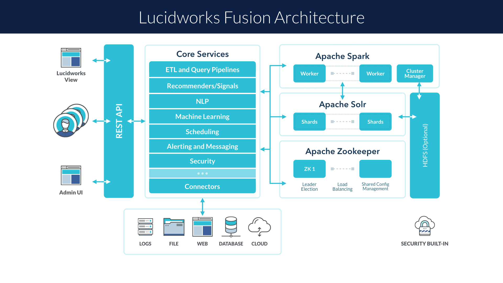 Imagem de referência relacionada a LucidWorks, item descrito como registro de referência sobre LucidWorks, organizado a partir de dados estruturados abertos