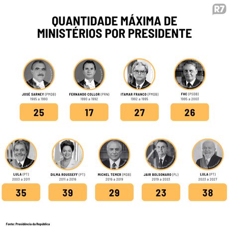 Flávio não detalha número, mas prevê reduzir ao menos dez ministérios e promete pasta da ‘Prosperidade’