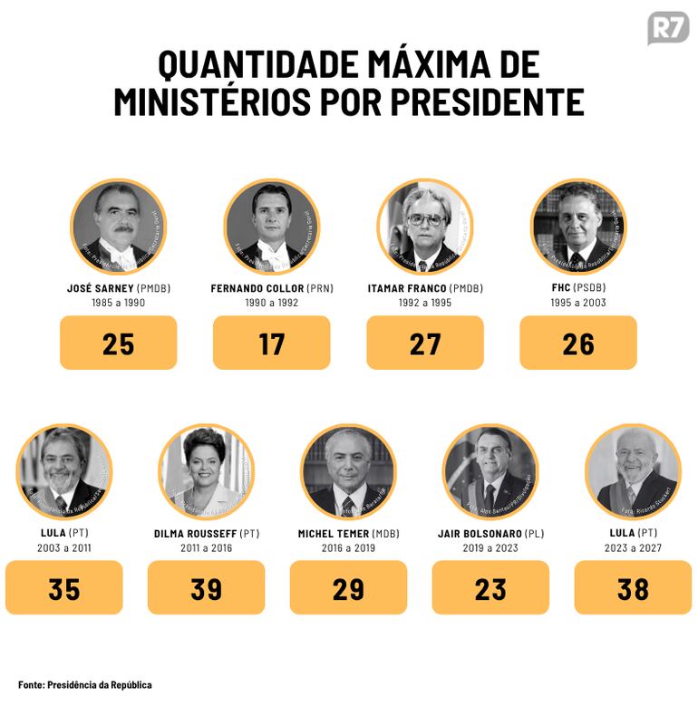 Flávio não detalha número, mas prevê reduzir ao menos dez ministérios e promete pasta da ‘Prosperidade’