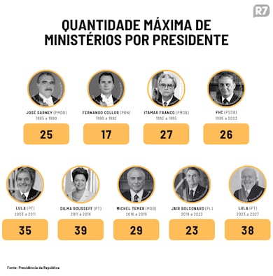 Flávio não detalha número, mas prevê reduzir ao menos dez ministérios e promete pasta da ‘Prosperidade’