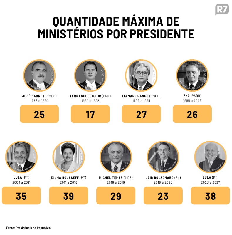 Flávio não detalha número, mas prevê reduzir ao menos dez ministérios e promete pasta da ‘Prosperidade’
