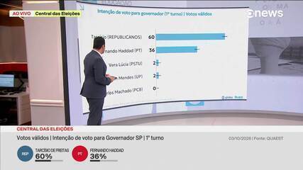 Quaest em SP, votos válidos: Tarcísio, 60%; Haddad, 36%